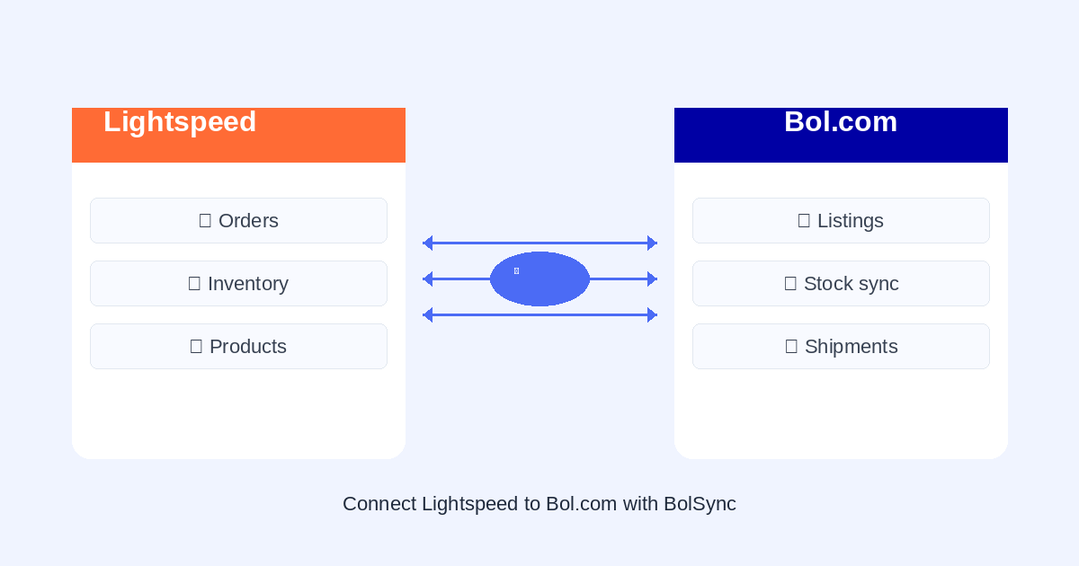 Lightspeed en Bol.com integratie dashboard
