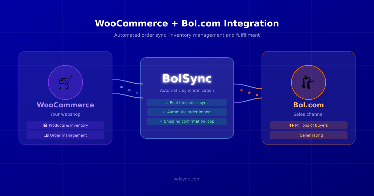 WooCommerce en Bol.com integratie met Schakel